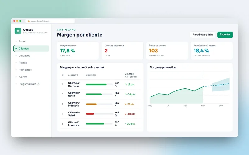 Margen por cliente en porcentaje, con la meta, el índice de costos y el pronóstico, sin montos