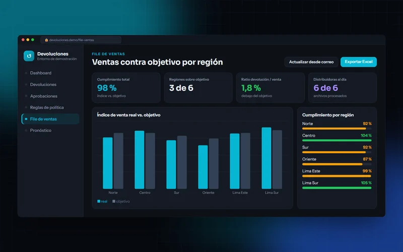 Venta real frente al objetivo por región, expresada en índices