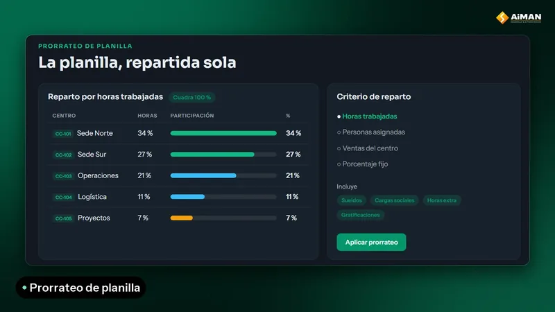 Prorrateo de planilla de CostGuard: reparto por horas trabajadas entre centros de costo, en porcentajes